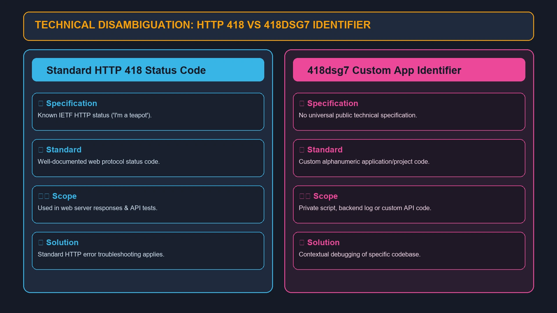 Disambiguation: Standard HTTP 418 Teapot Status vs 418dsg7 Custom App Identifier Board