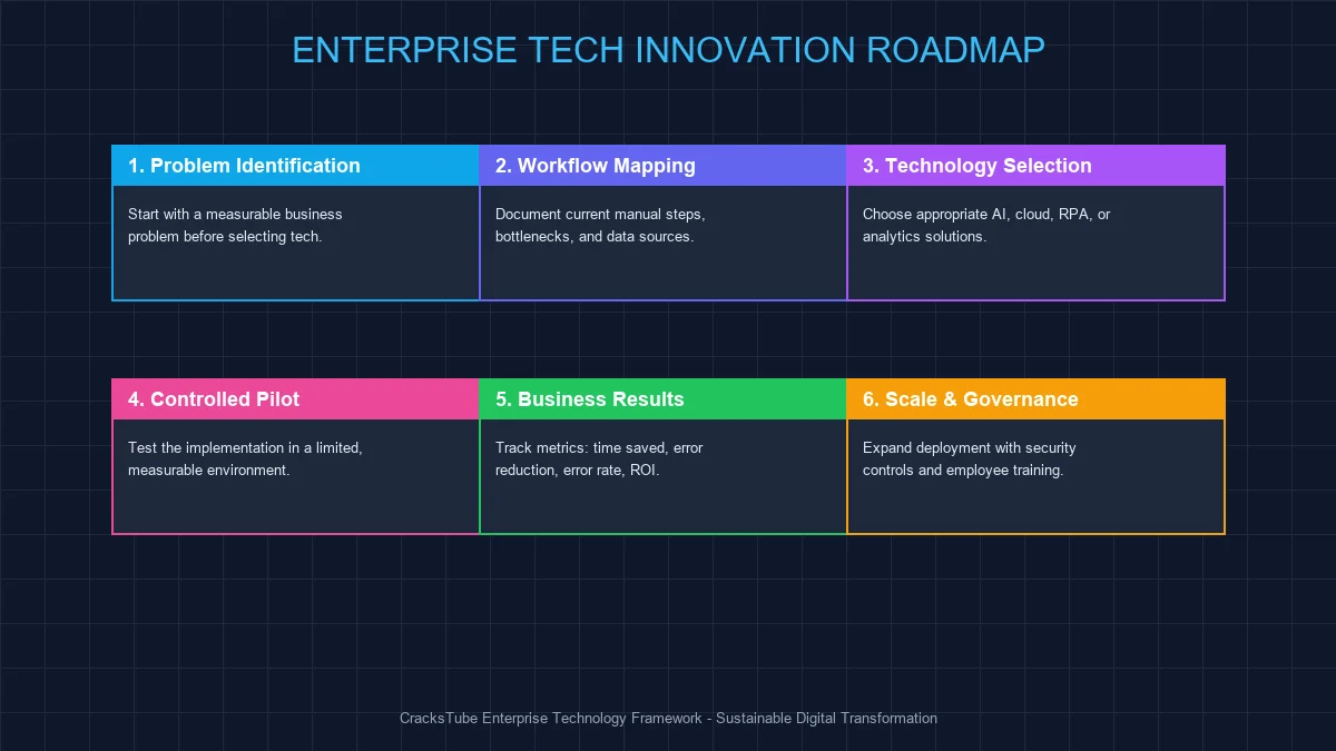 Enterprise Tech Innovation Strategy Roadmap 6 Steps