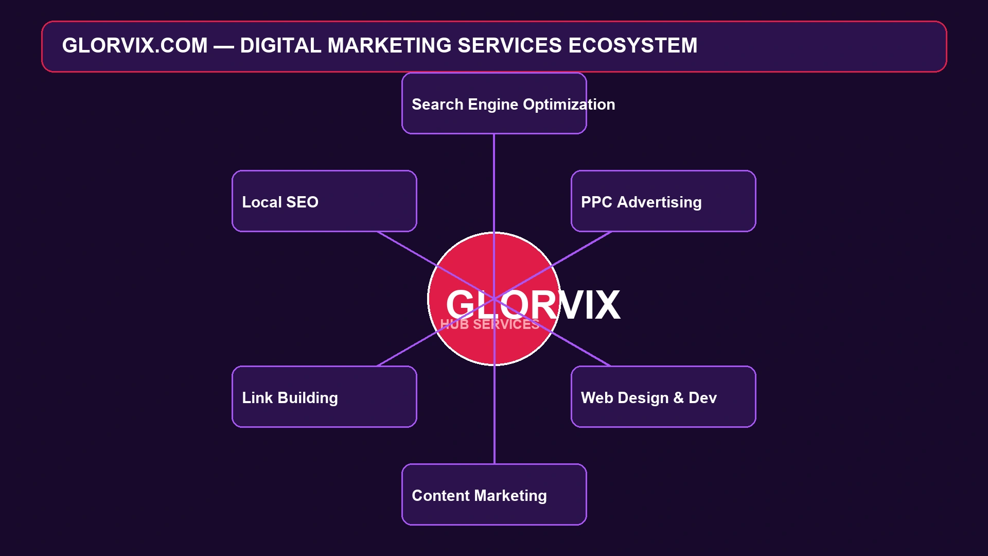 Glorvix Com Digital Marketing Services Ecosystem Diagram