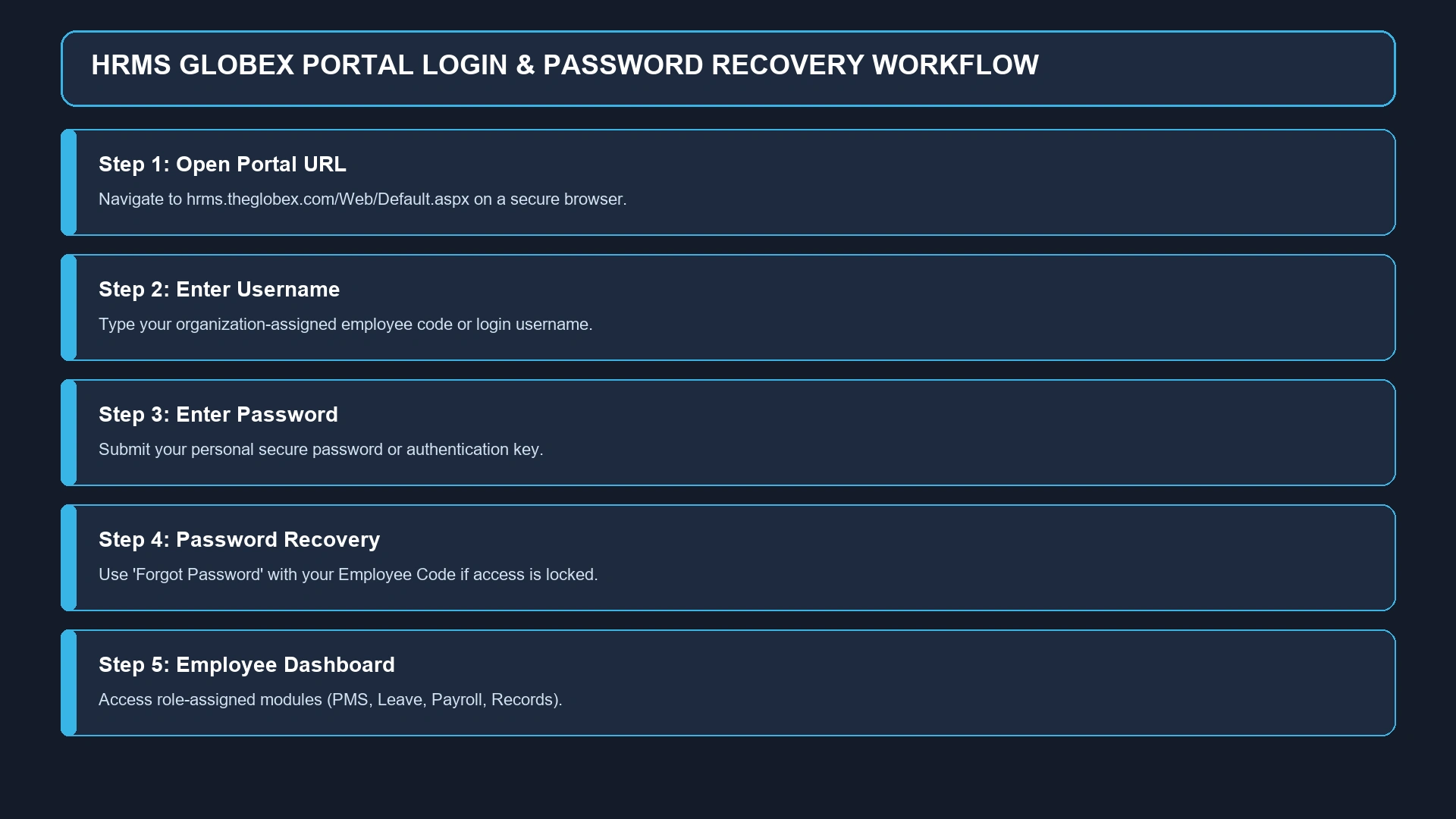 HRMS Globex Portal Login and Password Recovery Workflow Graphic