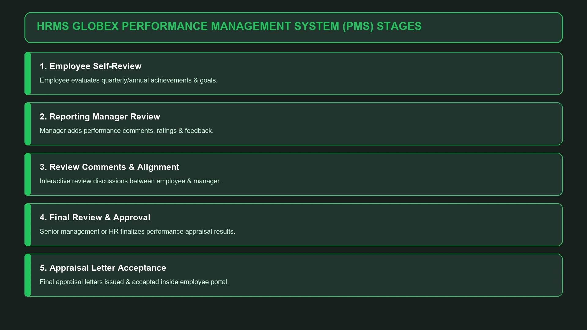 HRMS Globex Performance Management System (PMS) Stages Board