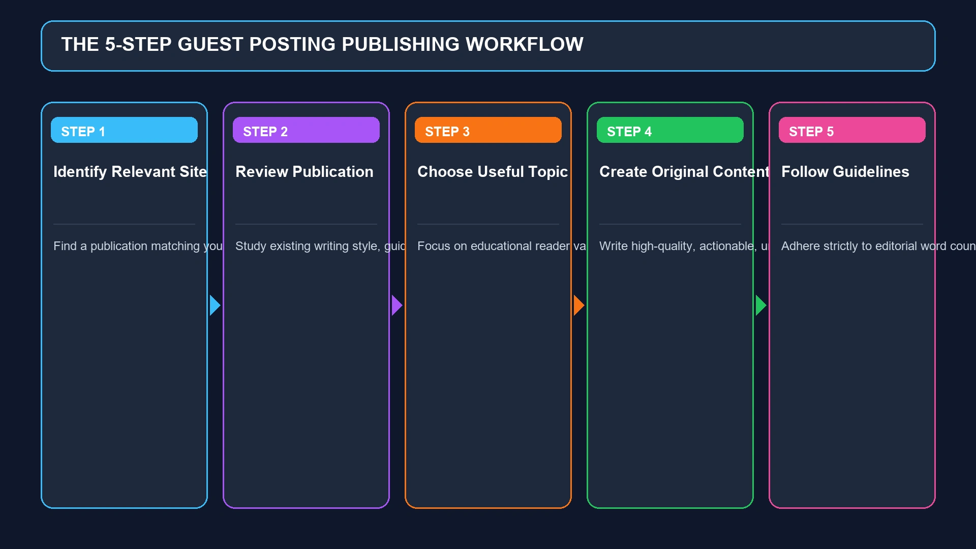 SERP Insight Guest Posting 5-Step Publishing Workflow Pipeline