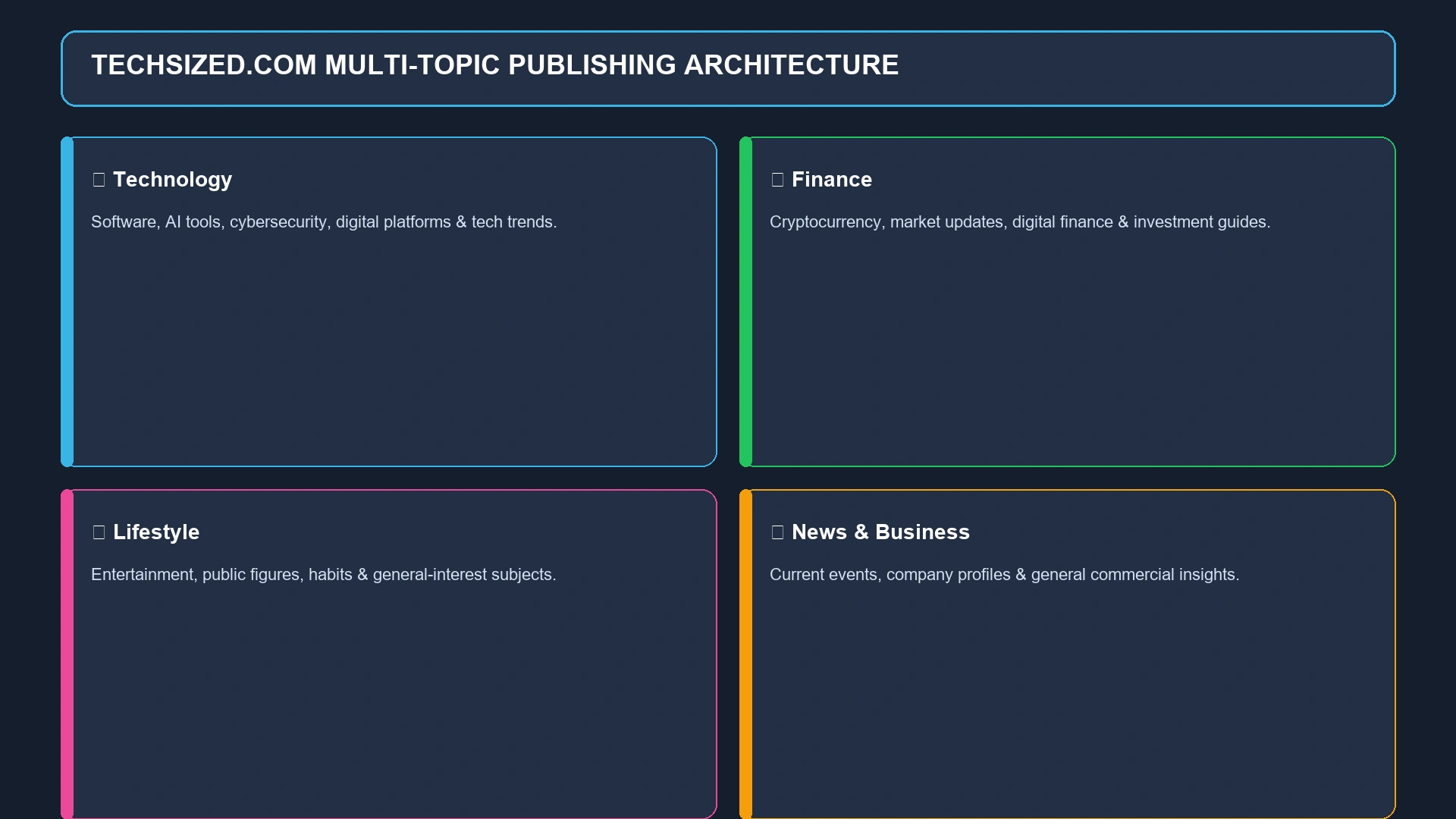 TechSized.com Multi-Topic Publishing Architecture Graphic