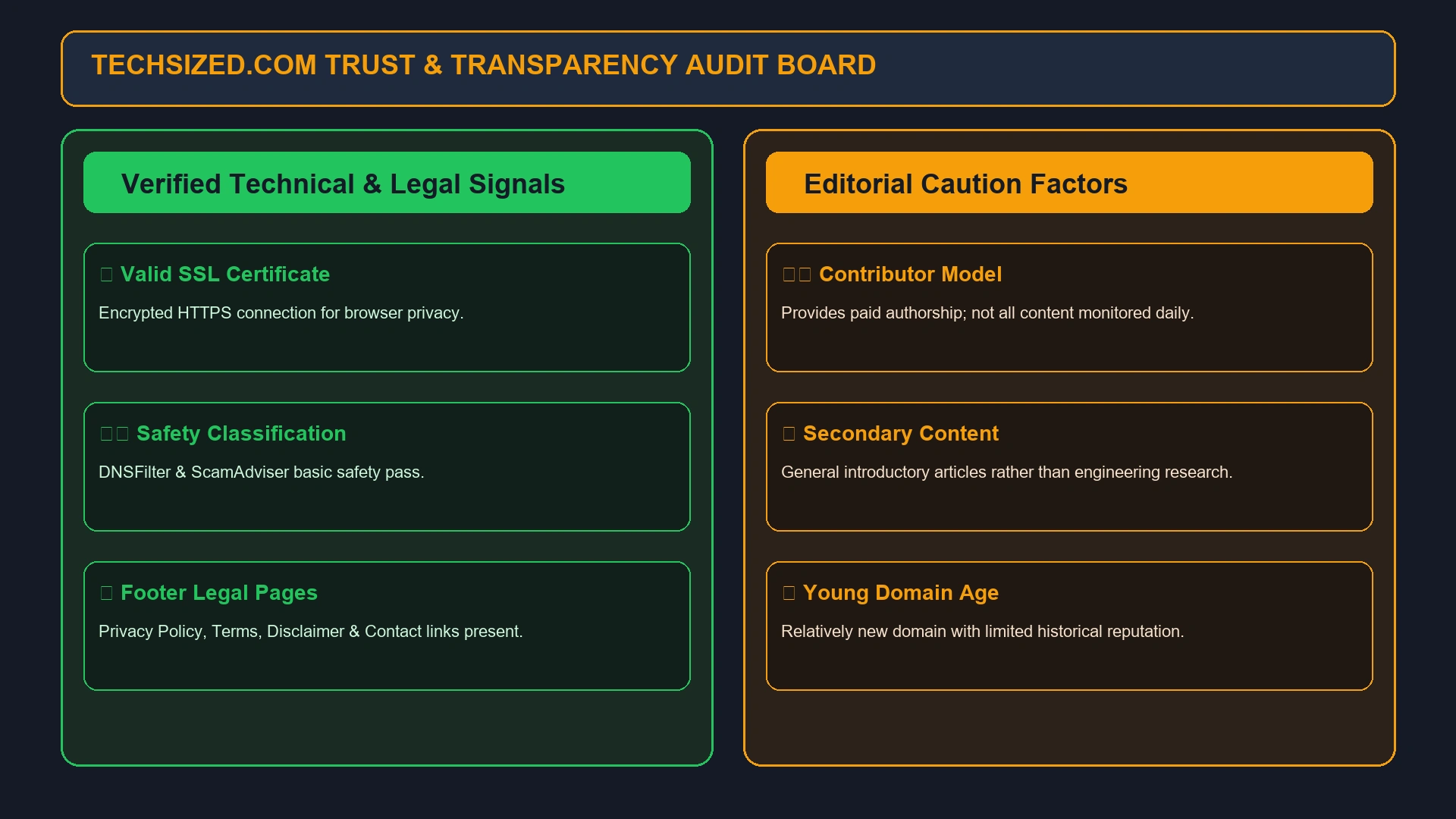 TechSized.com Trust & Transparency Audit Board Graphic