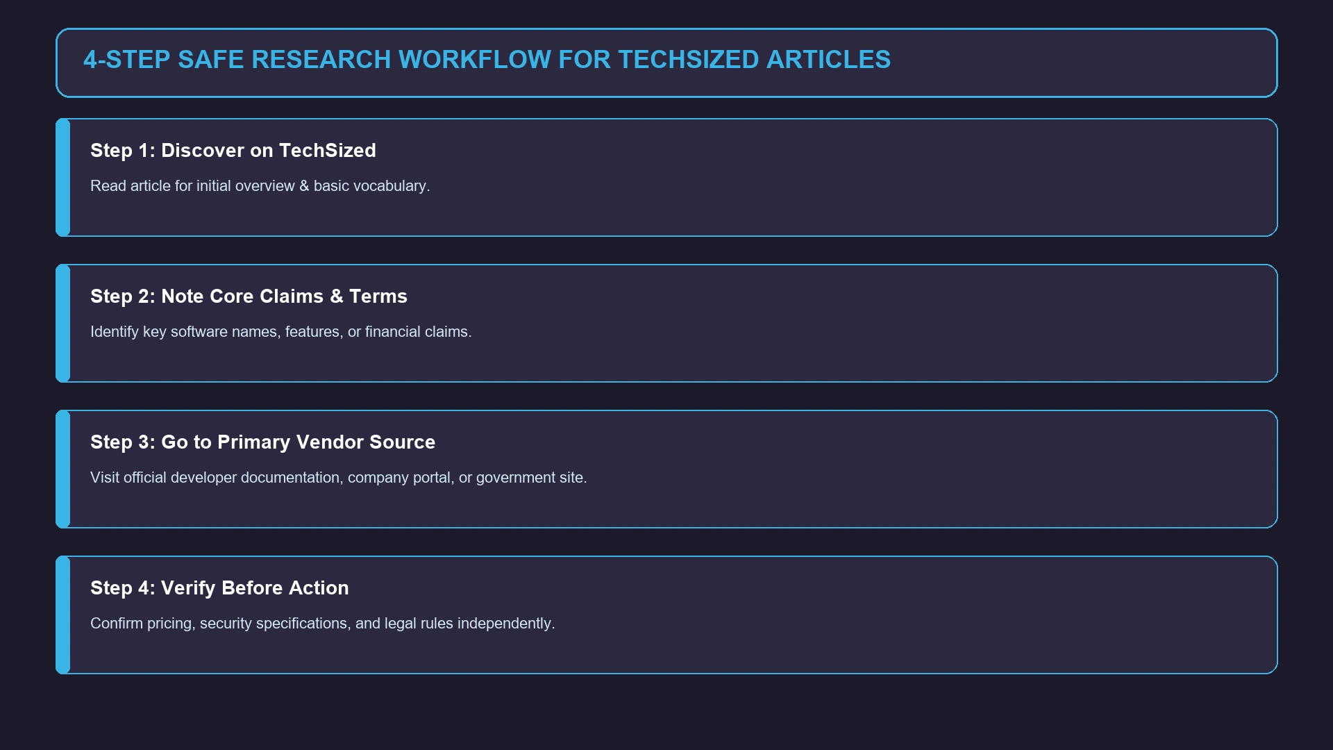 4-Step Safe Research Workflow for TechSized Articles Graphic