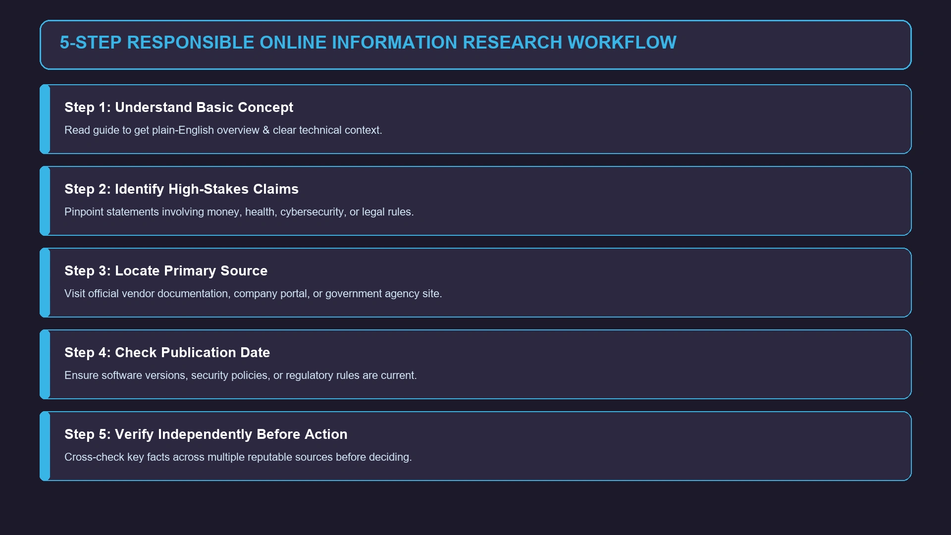 5-Step Responsible Online Information Research Workflow Graphic