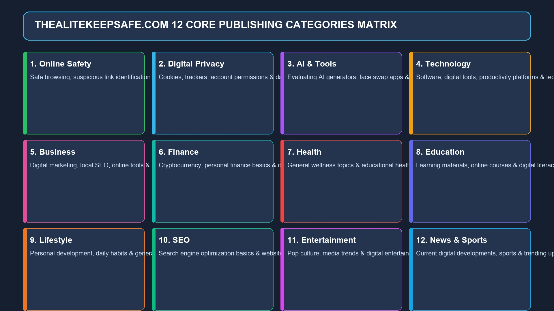 TheAliteKeepSafe.com 12 Core Publishing Categories Matrix Graphic