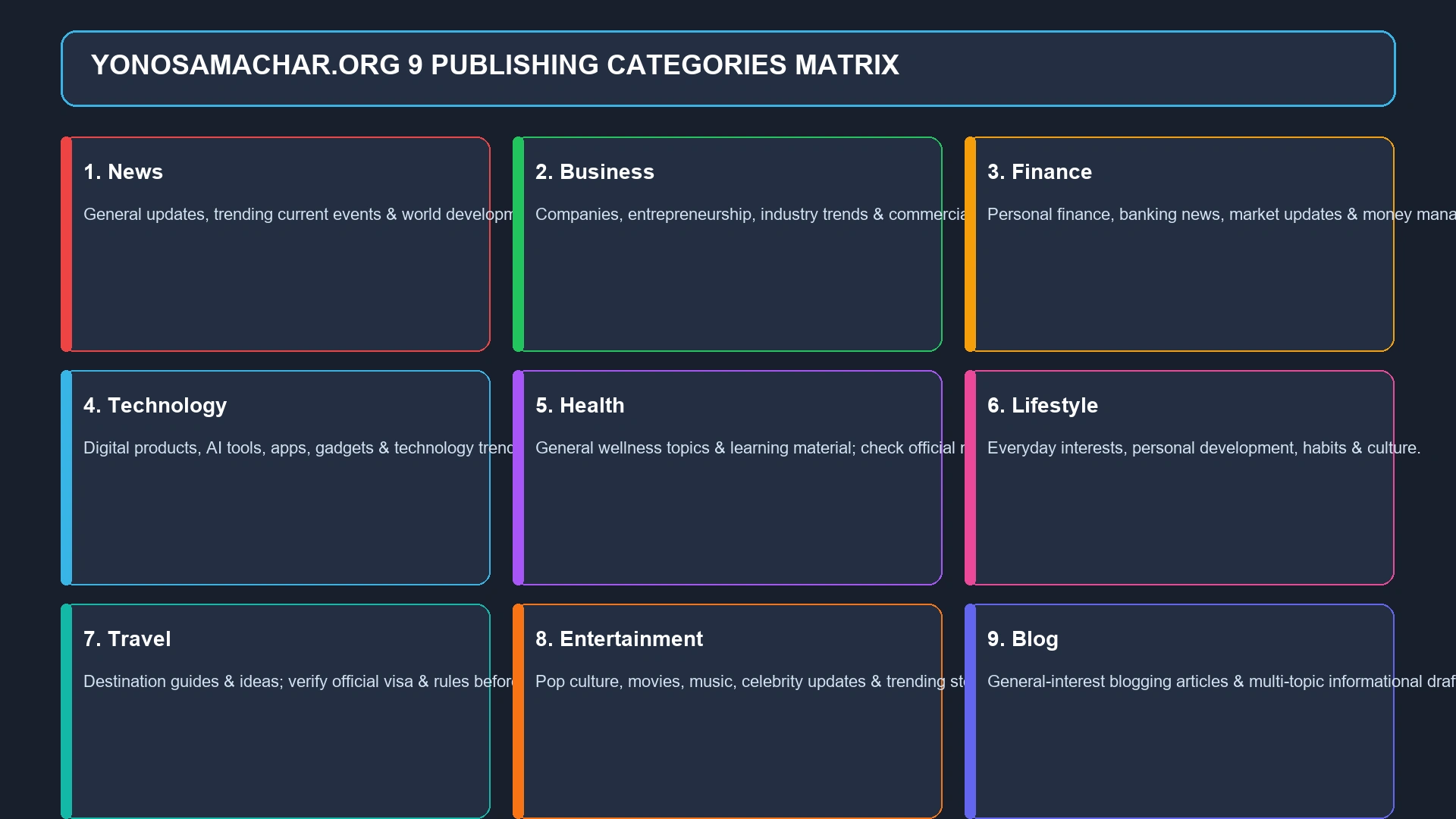 YonoSamachar.org 9 Publishing Categories Matrix Graphic