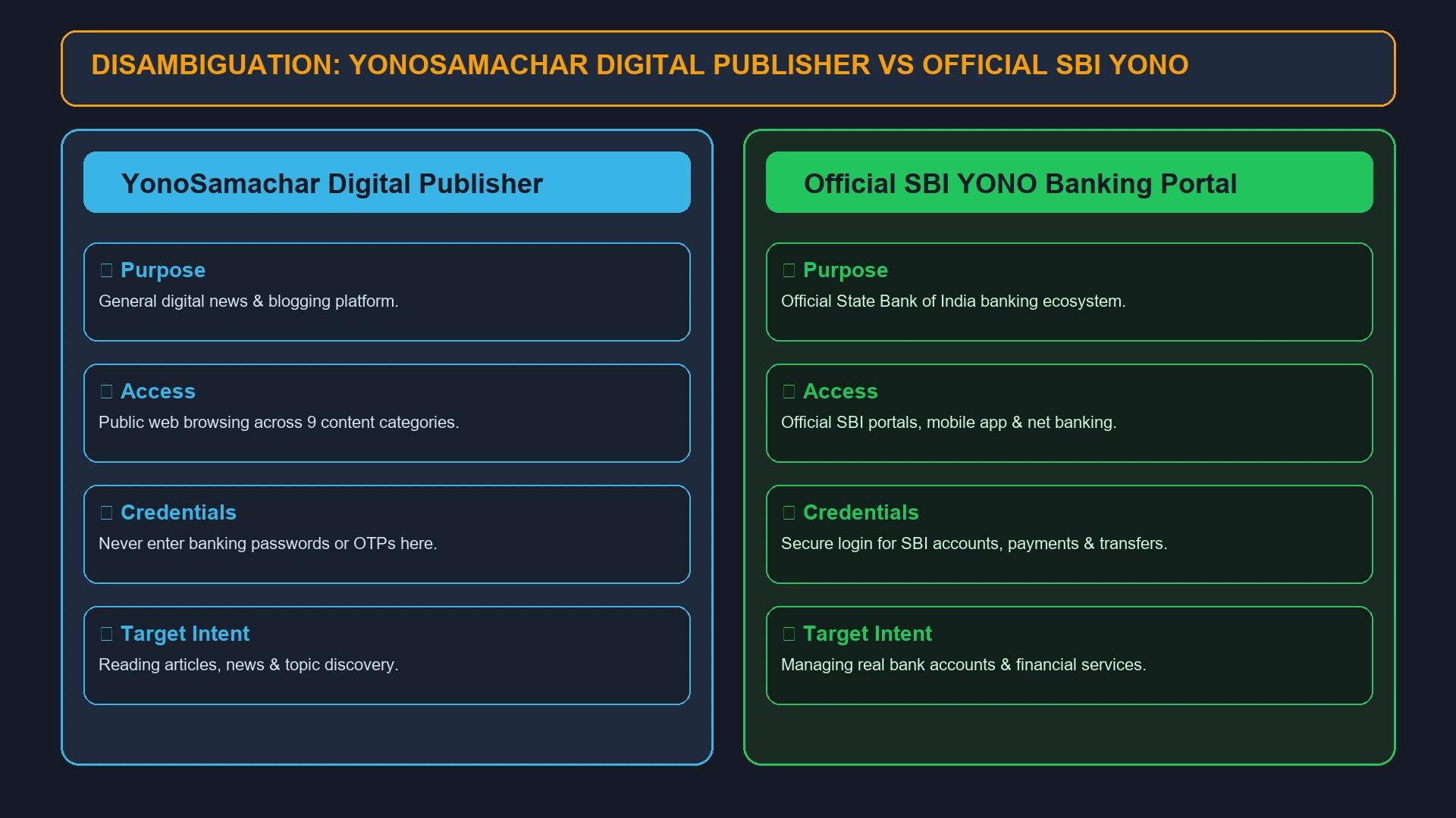 Disambiguation Matrix: YonoSamachar Digital Publisher vs Official SBI YONO Banking Portal